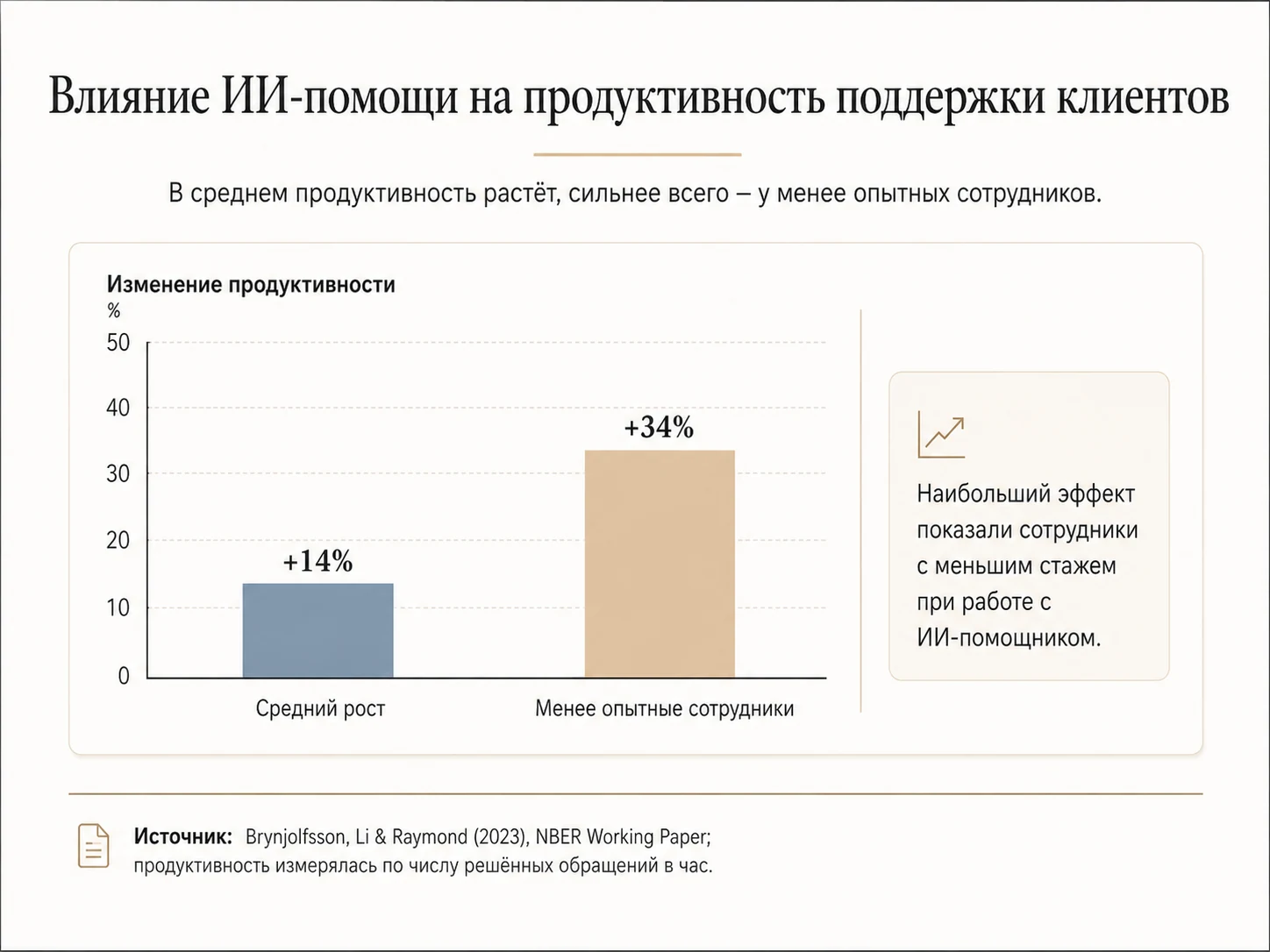 График роста продуктивности в клиентской поддержке с AI assistance